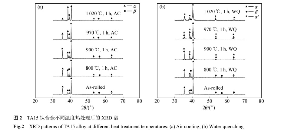 TA15鈦合金不同溫度熱處理后的XRD譜 TA15鈦合金不同溫度熱處理后的XRD譜