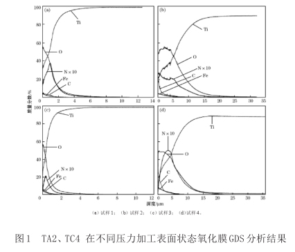 TA2、TC4在不同壓力加工表面狀態(tài)氧化膜GDS分析結果