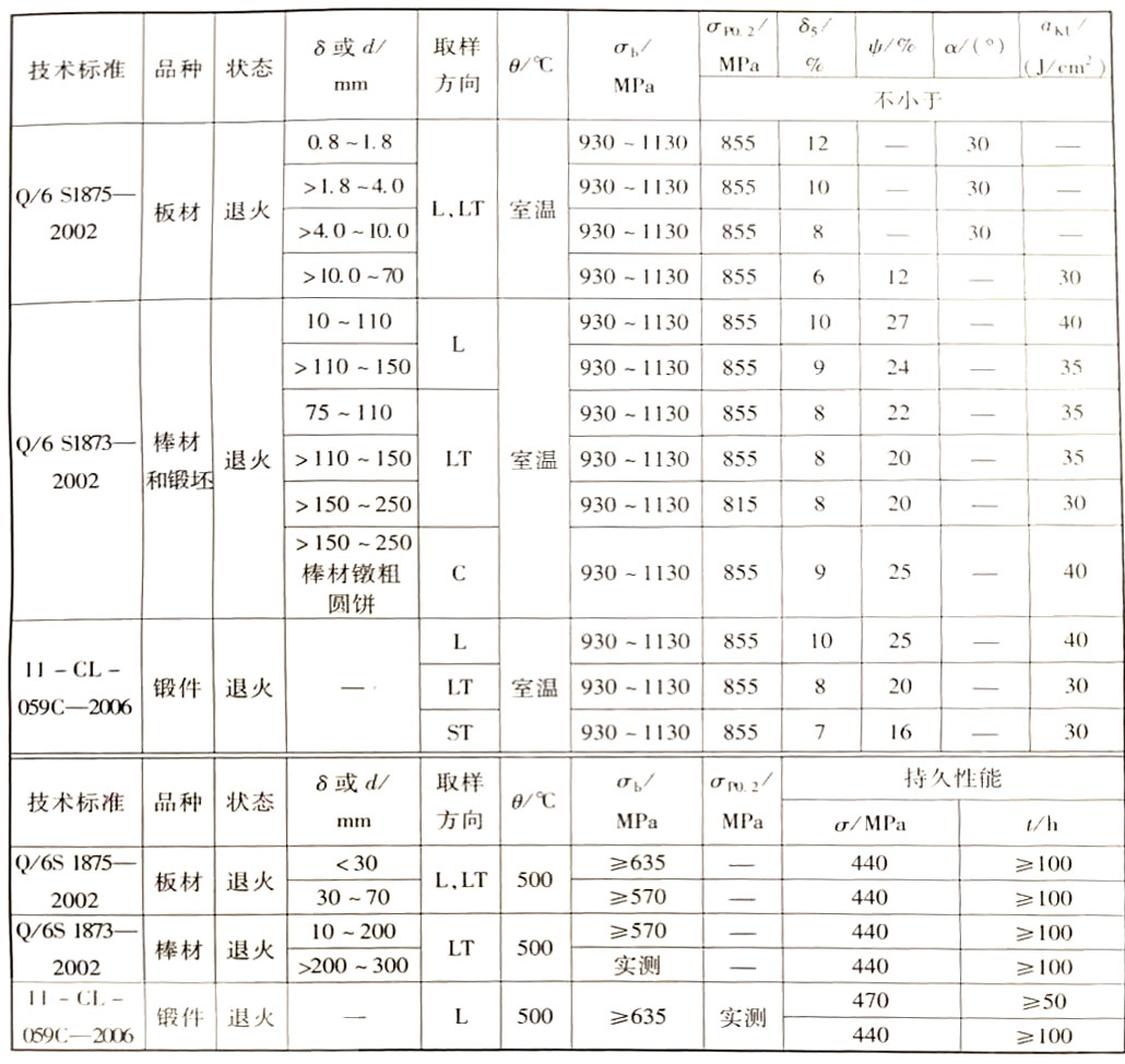 技術標準規定的TA15鈦合金性能 技術標準規定的TA15鈦合金性能